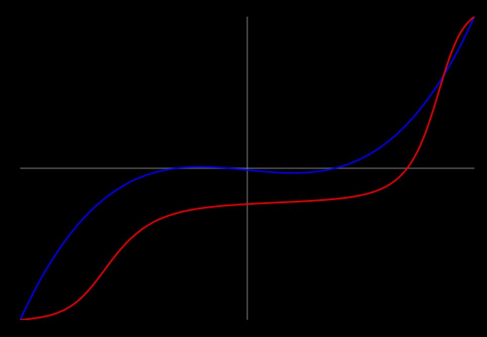 Function Approximation